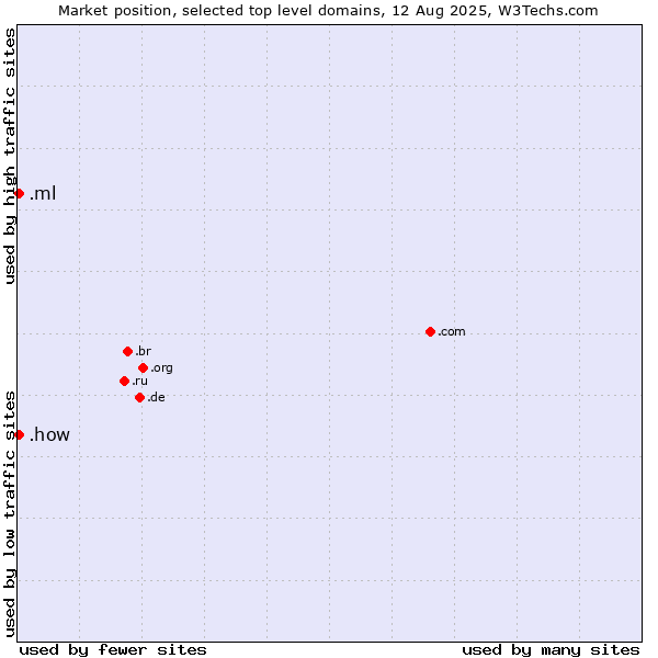 Market position of .ml (Mali) vs. .how (How)