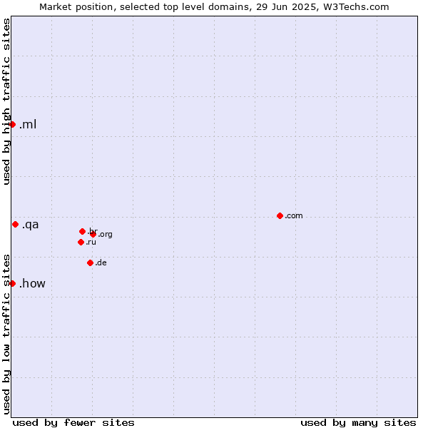 Market position of .qa (Qatar) vs. .ml (Mali) vs. .how (How)