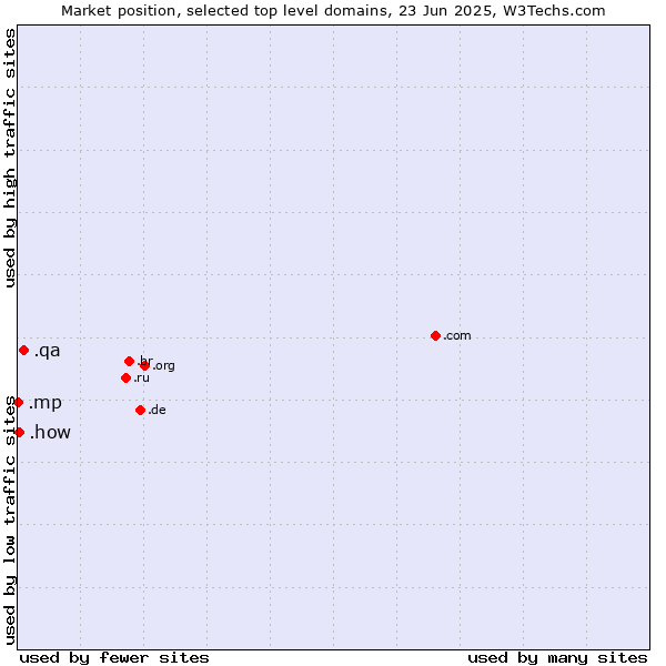 Market position of .qa (Qatar) vs. .how (How) vs. .mp (Northern Mariana Islands)