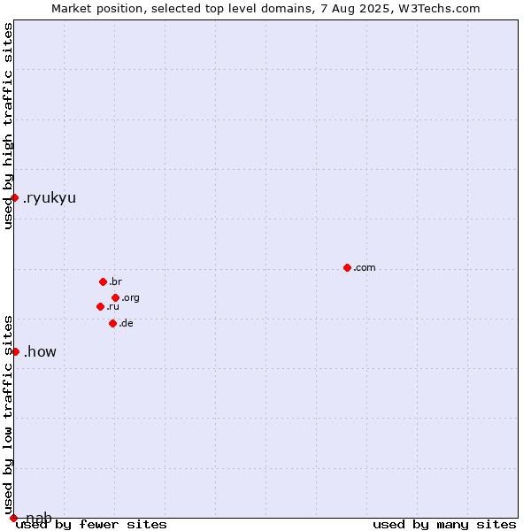 Market position of .how (How) vs. .ryukyu (Ryukyu, region of Okinawa, Japan) vs. .nab (National Australia Bank brand)