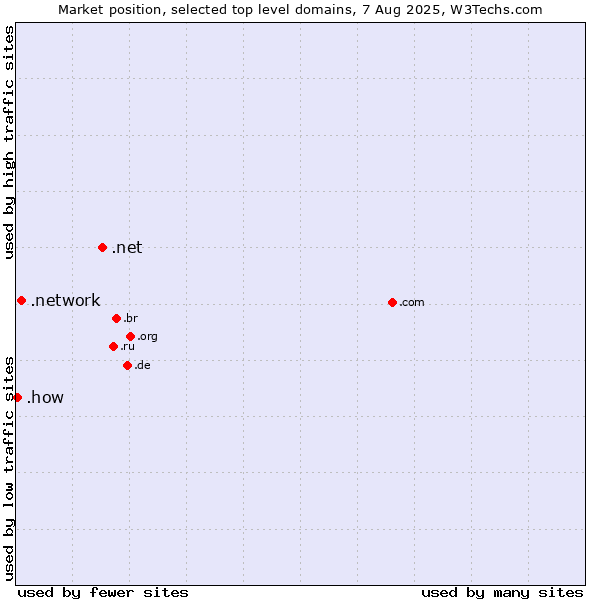 Market position of .net (Network providers) vs. .network (Network) vs. .how (How)