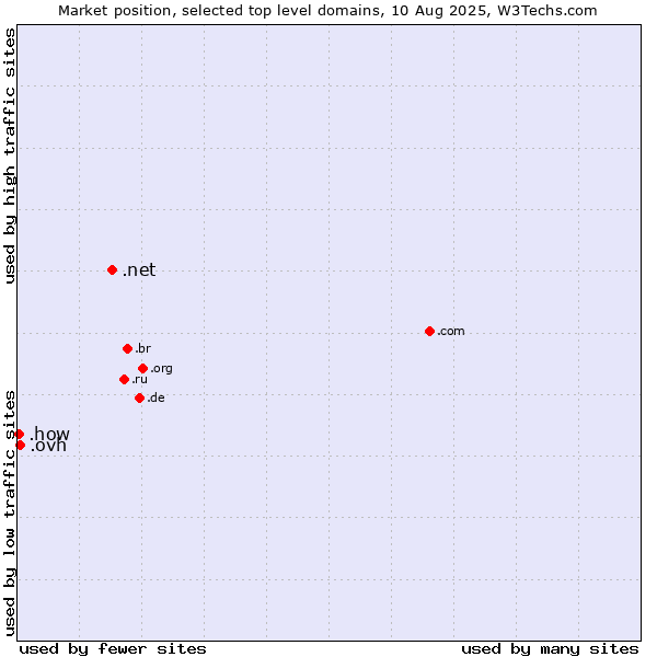 Market position of .net (Network providers) vs. .ovh (OVH brand) vs. .how (How)