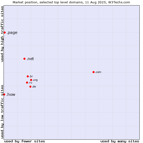 Market position of .net (Network providers) vs. .page (Page) vs. .how (How)