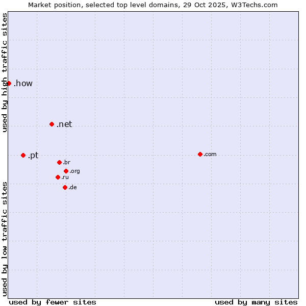 Market position of .net (Network providers) vs. .pt (Portugal) vs. .how (How)