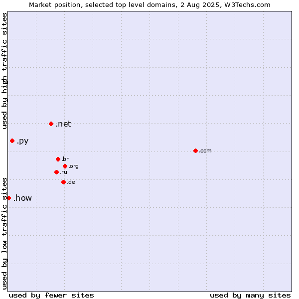 Market position of .net (Network providers) vs. .py (Paraguay) vs. .how (How)