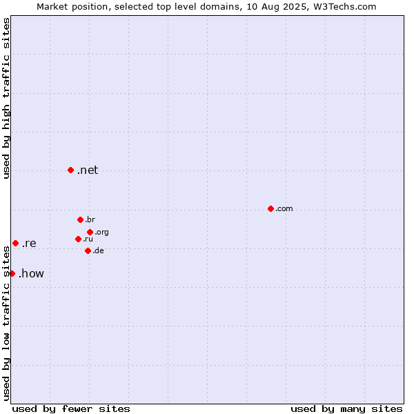 Market position of .net (Network providers) vs. .re (Reunion) vs. .how (How)