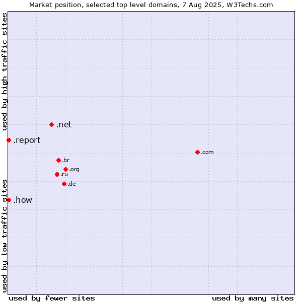 Market position of .net (Network providers) vs. .report (Report) vs. .how (How)