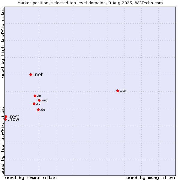 Market position of .net (Network providers) vs. .rest (Restaurant industry) vs. .how (How)