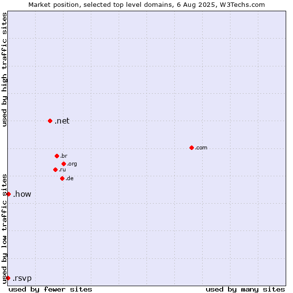 Market position of .net (Network providers) vs. .how (How) vs. .rsvp (RSVP (French 