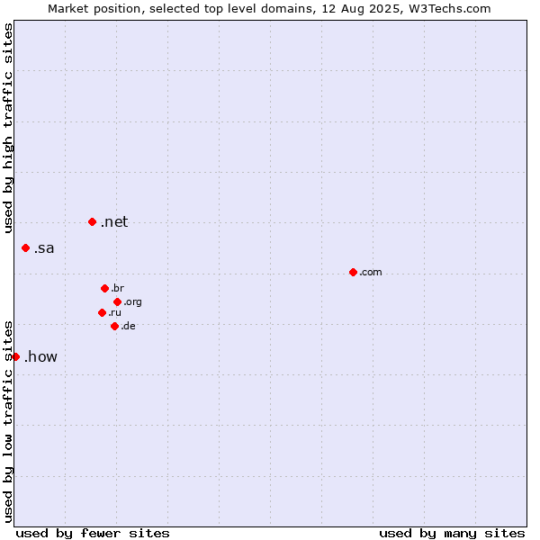 Market position of .net (Network providers) vs. .sa (Saudi Arabia) vs. .how (How)