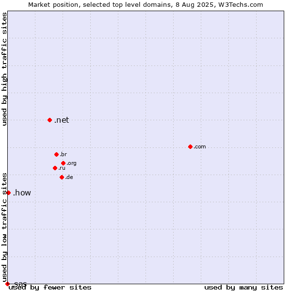 Market position of .net (Network providers) vs. .how (How) vs. .sas (SAS Institute brand)