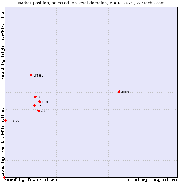 Market position of .net (Network providers) vs. .how (How) vs. .select (Select brand)