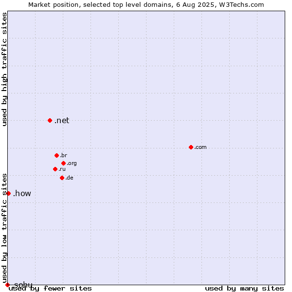 Market position of .net (Network providers) vs. .how (How) vs. .sohu (Sohu brand)