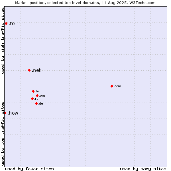 Market position of .net (Network providers) vs. .to (Tonga) vs. .how (How)