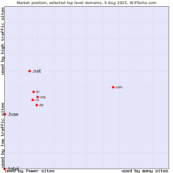 Market position of .net (Network providers) vs. .how (How) vs. .total (Total brand)