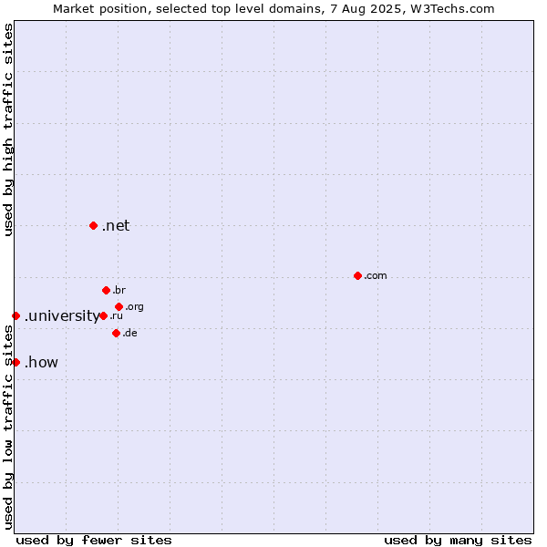 Market position of .net (Network providers) vs. .university (University) vs. .how (How)