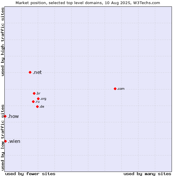 Market position of .net (Network providers) vs. .wien (City of Vienna (Wien), Austria) vs. .how (How)