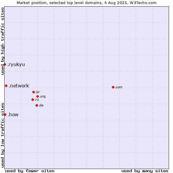 Market position of .network (Network) vs. .how (How) vs. .ryukyu (Ryukyu, region of Okinawa, Japan)