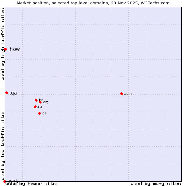 Market position of .qa (Qatar) vs. .how (How) vs. .nhk (Japan Broadcasting Corporation brand)