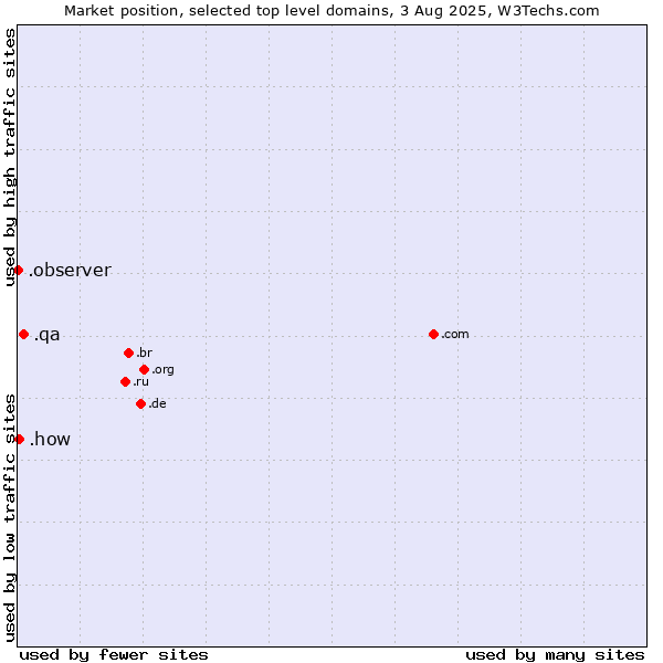 Market position of .qa (Qatar) vs. .how (How) vs. .observer (Observer brand)
