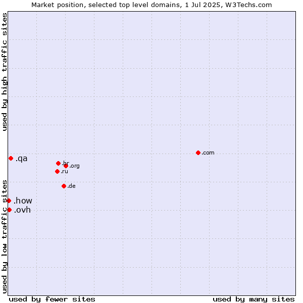 Market position of .qa (Qatar) vs. .ovh (OVH brand) vs. .how (How)