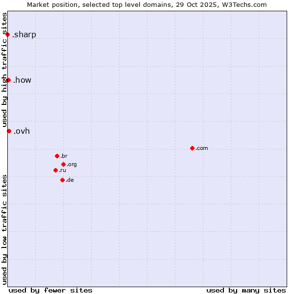 Market position of .ovh (OVH brand) vs. .how (How) vs. .sharp (Sharp brand)