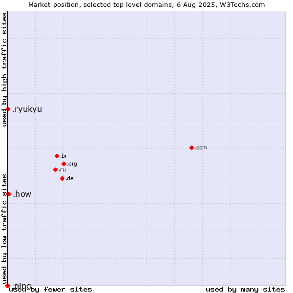 Market position of .how (How) vs. .ryukyu (Ryukyu, region of Okinawa, Japan) vs. .ping (Ping)