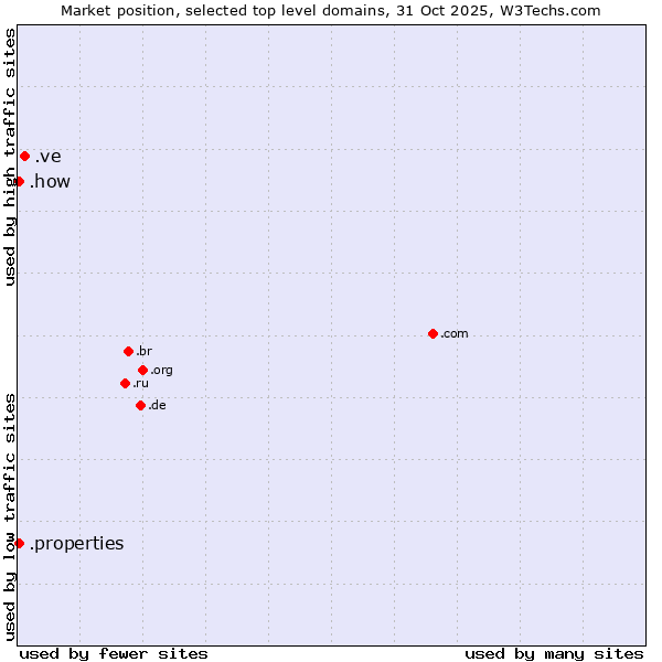 Market position of .ve (Venezuela) vs. .properties (Properties) vs. .how (How)