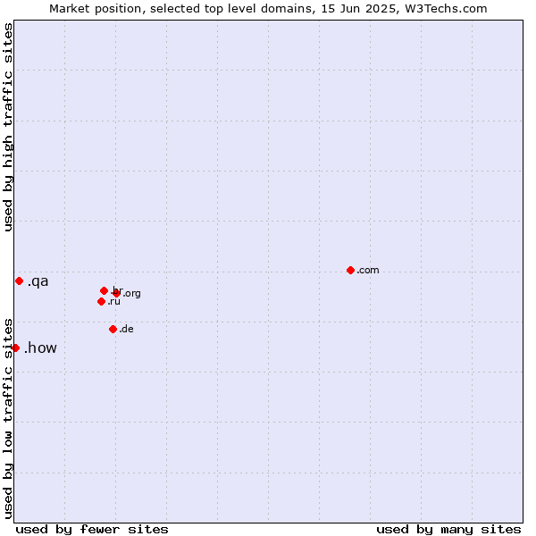 Market position of .qa (Qatar) vs. .how (How)