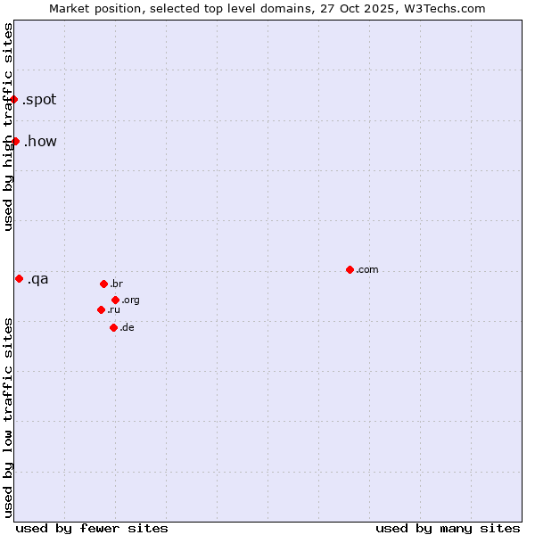 Market position of .qa (Qatar) vs. .how (How) vs. .spot (Spot)