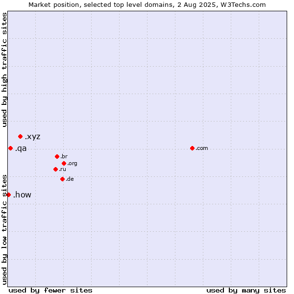 Market position of .xyz (XYZ) vs. .qa (Qatar) vs. .how (How)