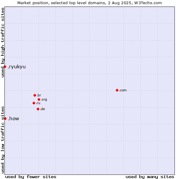 Market position of .how (How) vs. .ryukyu (Ryukyu, region of Okinawa, Japan)
