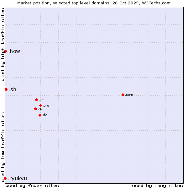 Market position of .sh (Saint Helena) vs. .how (How) vs. .ryukyu (Ryukyu, region of Okinawa, Japan)