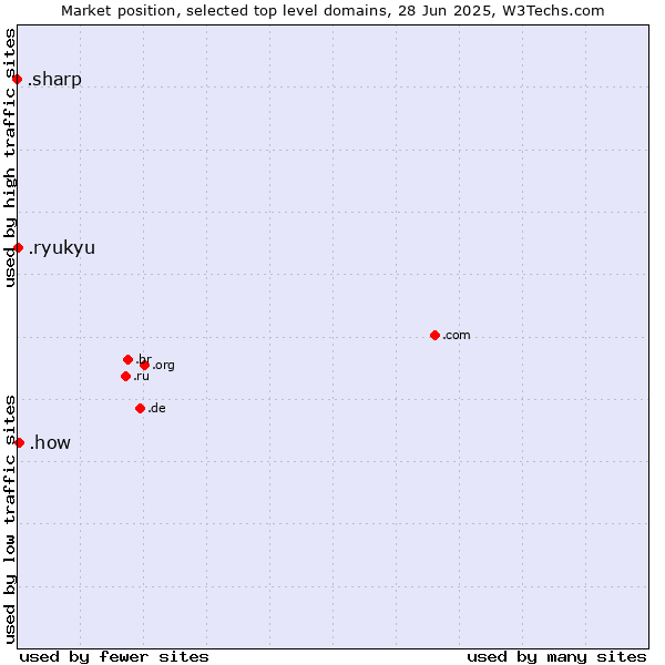 Market position of .how (How) vs. .ryukyu (Ryukyu, region of Okinawa, Japan) vs. .sharp (Sharp brand)