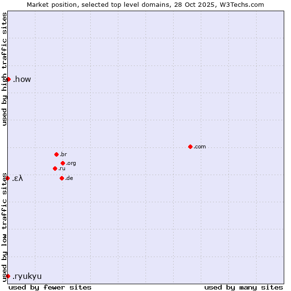 Market position of .how (How) vs. .ryukyu (Ryukyu, region of Okinawa, Japan) vs. .ελ (Greece, Greek country code)