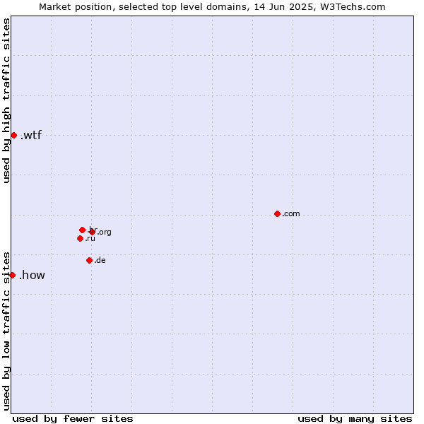 Market position of .wtf (What the f***) vs. .how (How)