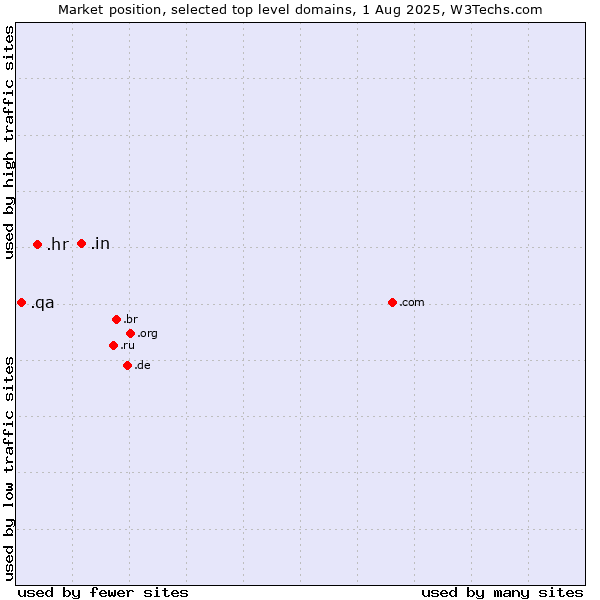 Market position of .in (India) vs. .hr (Croatia) vs. .qa (Qatar)