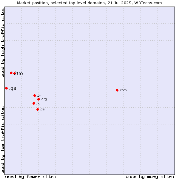 Market position of .io (British Indian Ocean Territory) vs. .hr (Croatia) vs. .qa (Qatar)