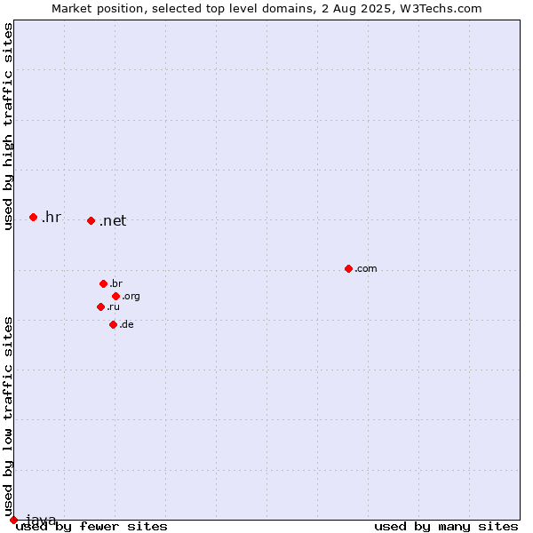 Market position of .net (Network providers) vs. .hr (Croatia) vs. .java (Java programming language)