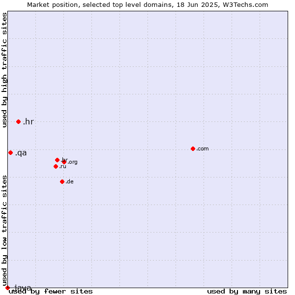 Market position of .hr (Croatia) vs. .qa (Qatar) vs. .java (Java programming language)