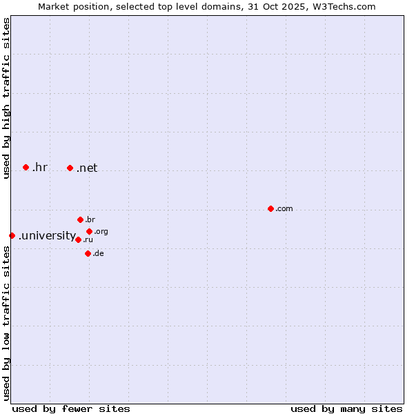 Market position of .net (Network providers) vs. .hr (Croatia) vs. .university (University)