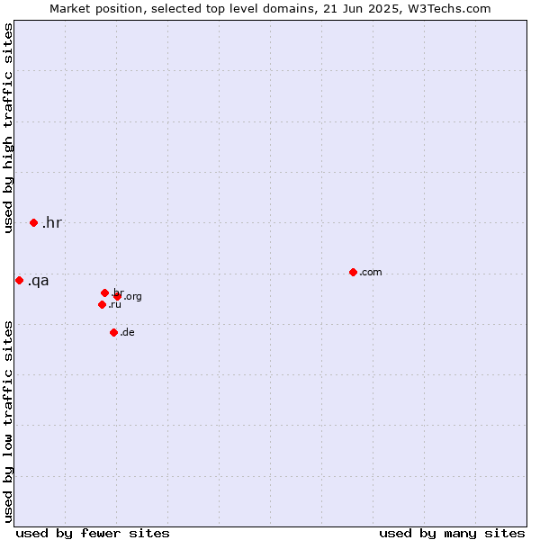Market position of .hr (Croatia) vs. .qa (Qatar)