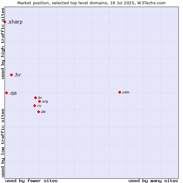 Market position of .hr (Croatia) vs. .qa (Qatar) vs. .sharp (Sharp brand)