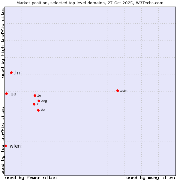Market position of .hr (Croatia) vs. .qa (Qatar) vs. .wien (City of Vienna (Wien), Austria)