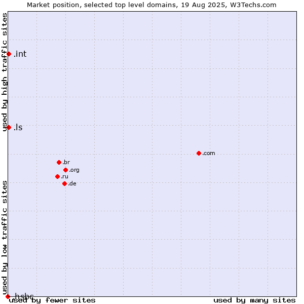 Market position of .ls (Lesotho) vs. .int (International government treaties) vs. .hsbc (HSBC brand)