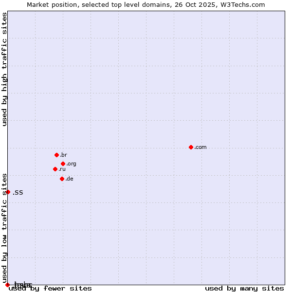 Market position of .ss (South Sudan) vs. .hsbc (HSBC brand) vs. .java (Java programming language)