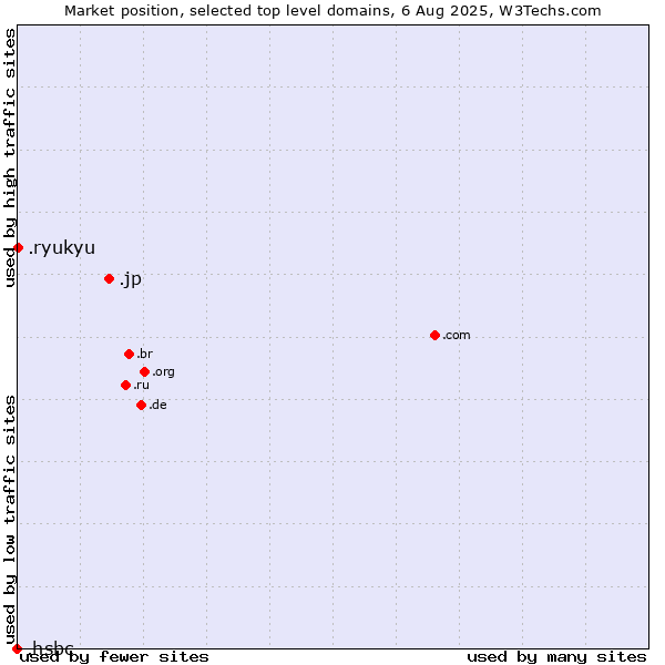Market position of .jp (Japan) vs. .ryukyu (Ryukyu, region of Okinawa, Japan) vs. .hsbc (HSBC brand)