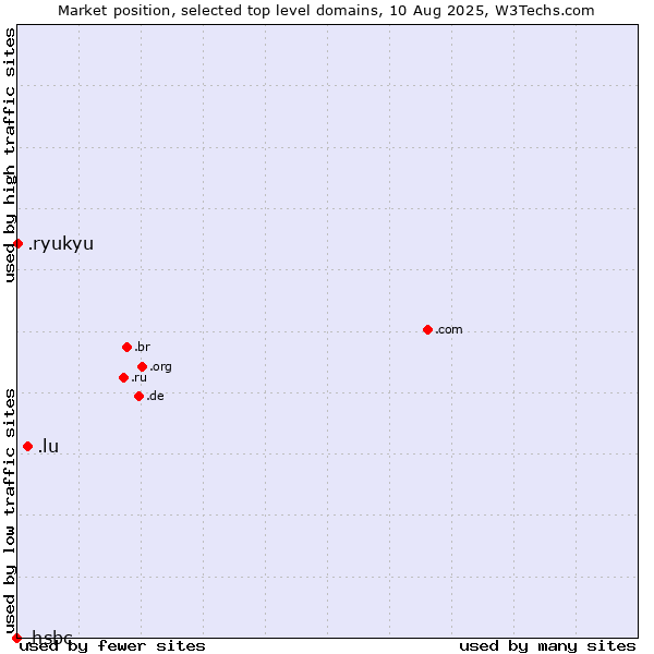Market position of .lu (Luxembourg) vs. .ryukyu (Ryukyu, region of Okinawa, Japan) vs. .hsbc (HSBC brand)
