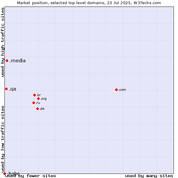 Market position of .media (Media) vs. .qa (Qatar) vs. .hsbc (HSBC brand)