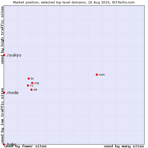 Market position of .moda (Spanish/Italian for fashion) vs. .ryukyu (Ryukyu, region of Okinawa, Japan) vs. .hsbc (HSBC brand)